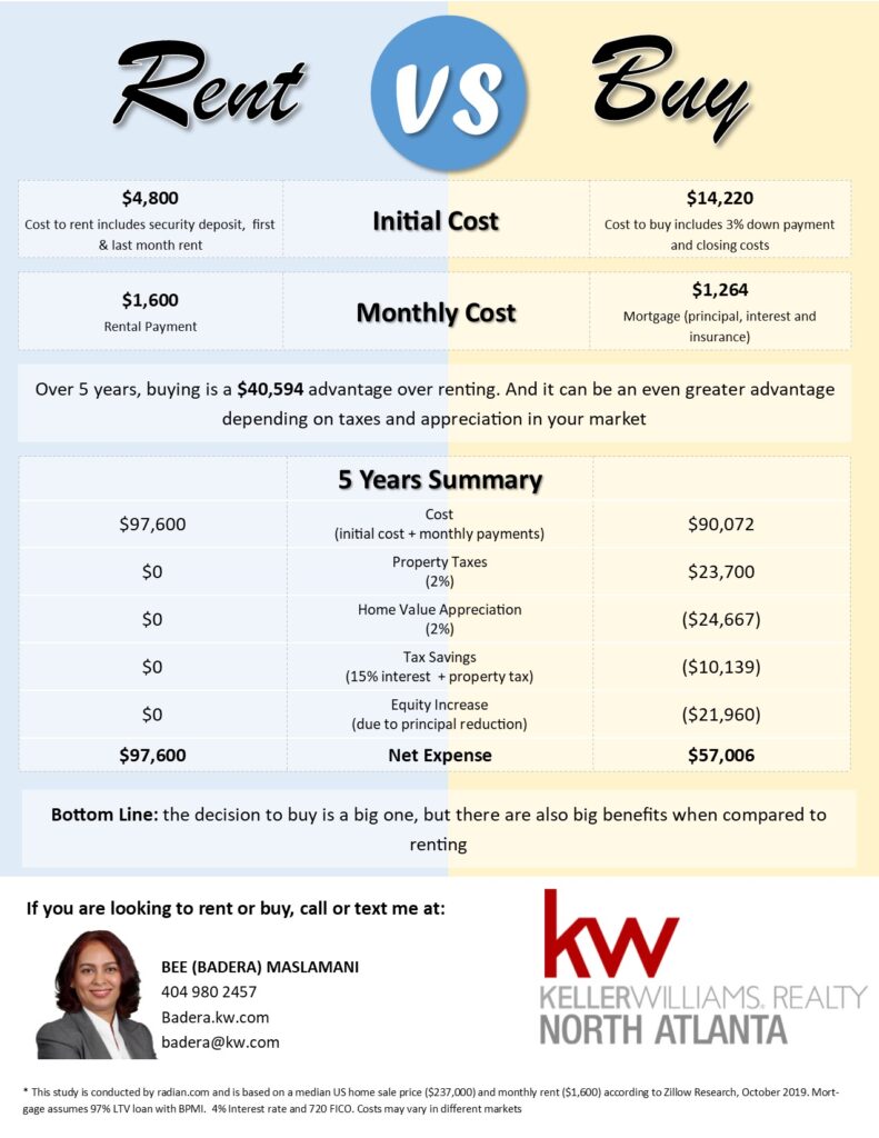 rent vs buy intial cost and cost over 5 years